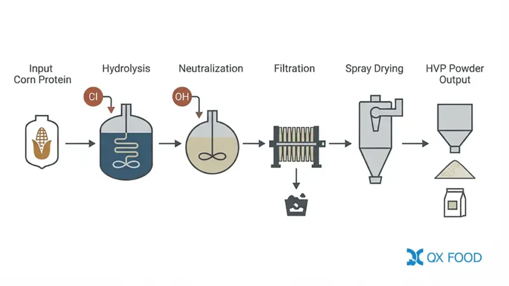 Acid hydrolysis process flow for hydrolyzed corn protein powder from corn protein to spray dried powder 