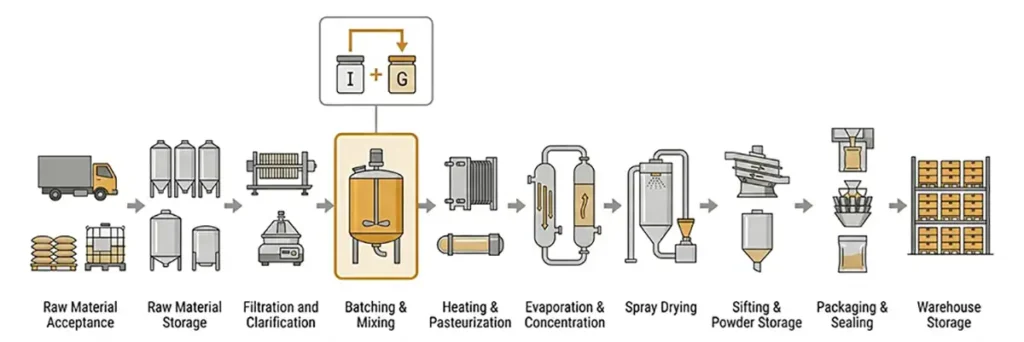Umami-Enhanced Soy Sauce Powder with I+G for Marinades FSP-H06 3 Spray drying process flow for soy sauce powder with I+G addition highlighted at batching stage, from raw materials to finished powder
