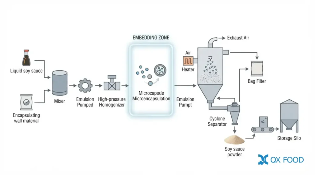 Ester Aroma Soy Sauce Powder for Snacks & Hot Pot FSP-BF 2 Microcapsule embedding and spray drying production process for brewed soy sauce powder with ester aroma