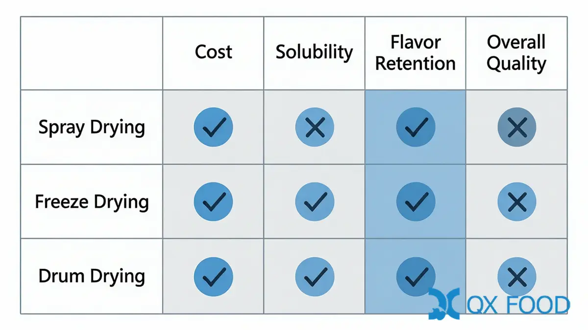 Spray Dried vs Freeze Dried Powders: What Actually Changes? 5 Spray Dried vs Freeze Dried - Decision Matrix for Food Manufacturers
